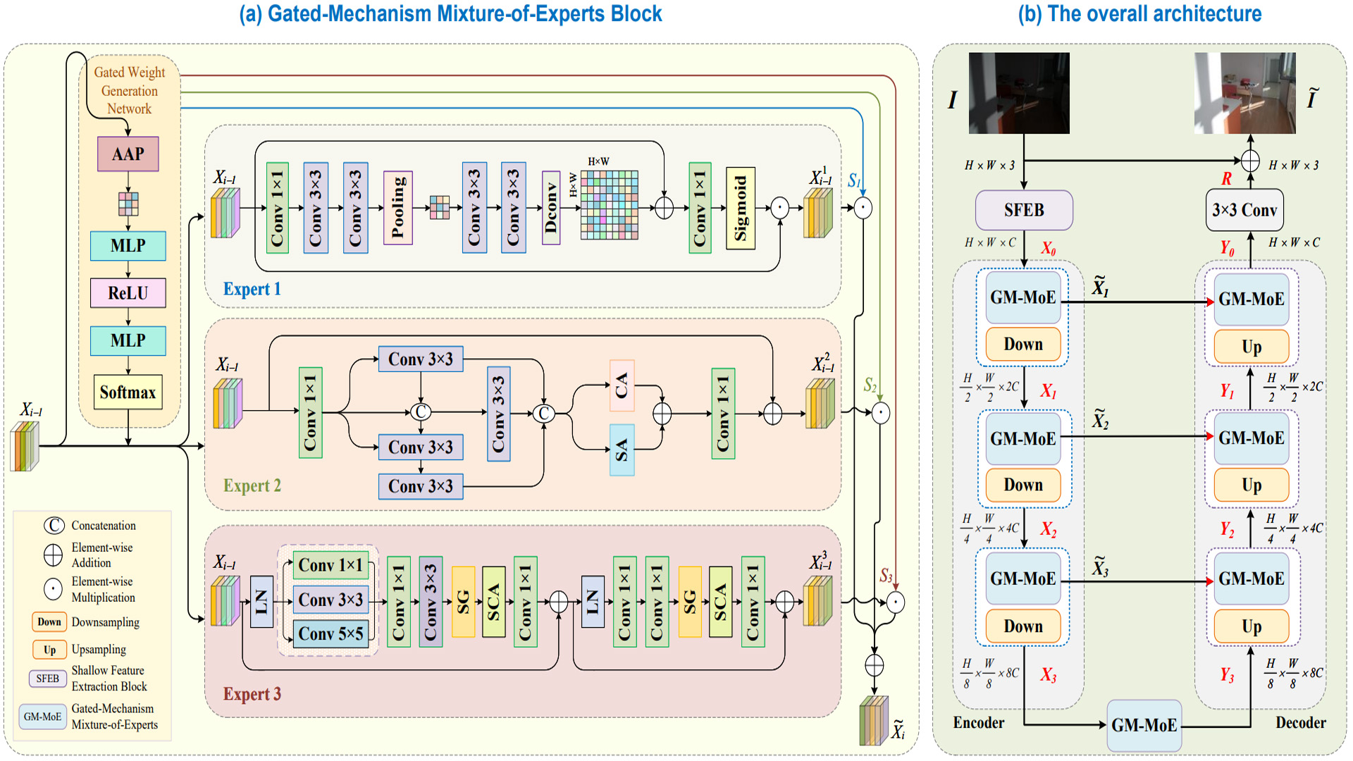 GM-MoE Low-Light Enhancement with Gated-Mechanism Mixture-of-Experts.jpg