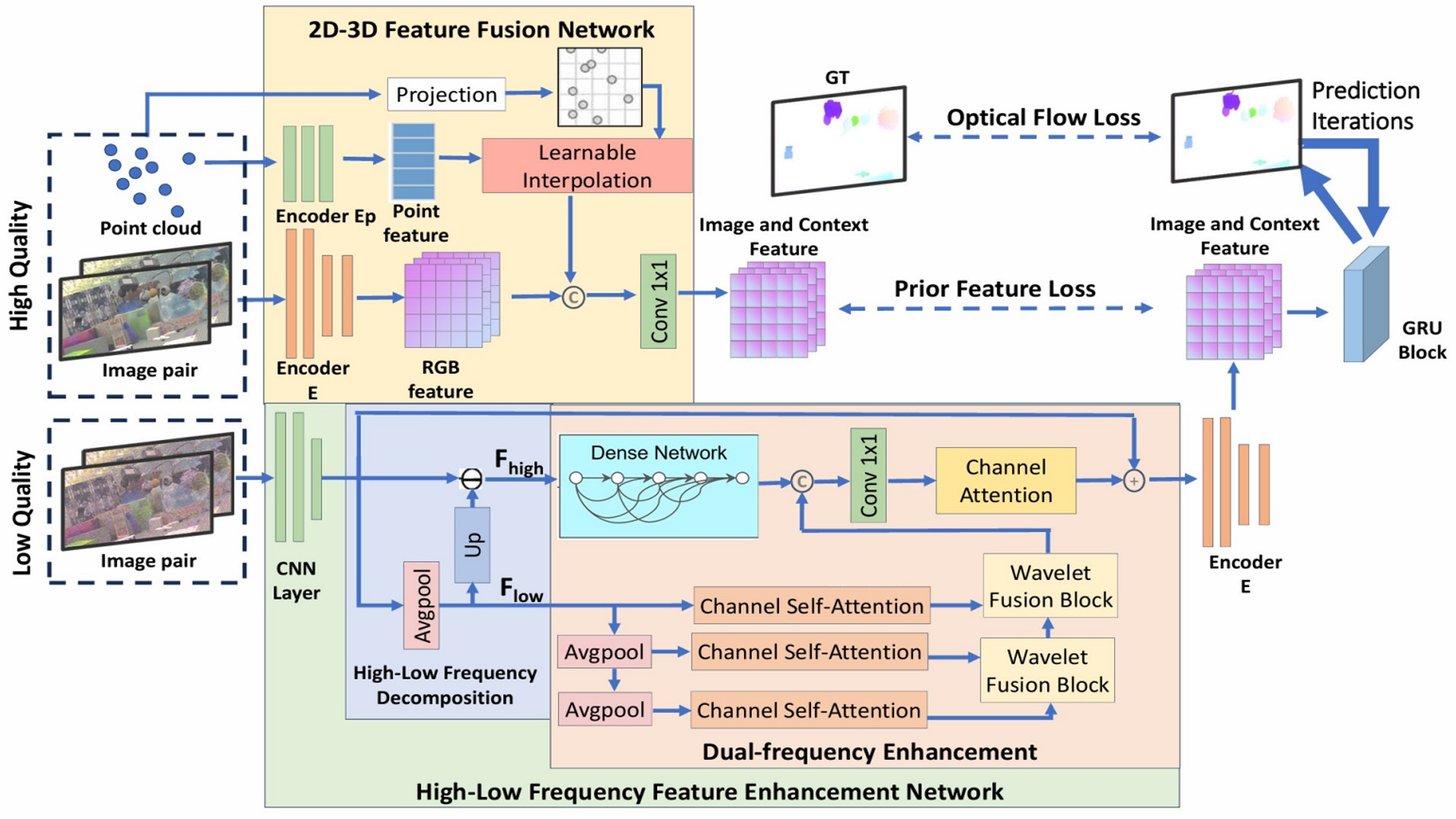 Multi-Modal Synergistic Implicit Image Enhancement for Efficient Optical Flow Estimation.jpg