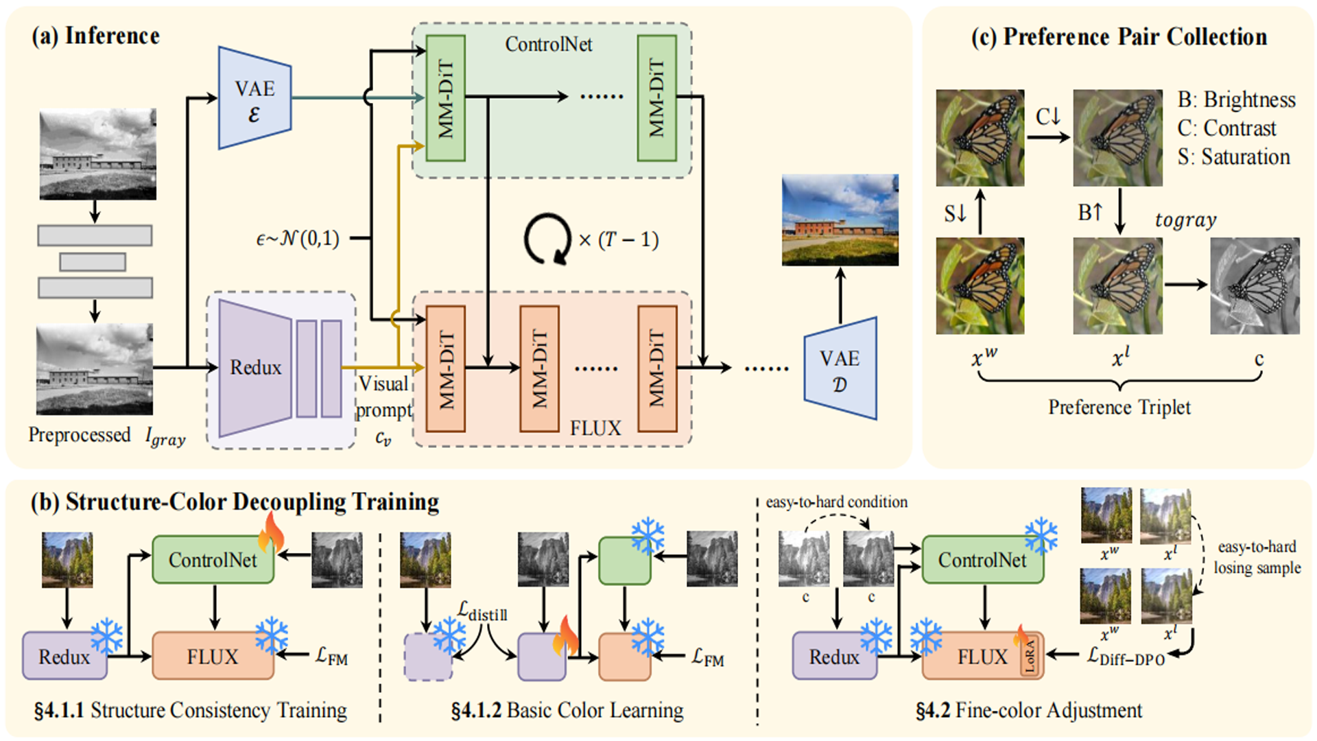 ColorFLUX A Structure-Color Decoupling Framework for Old Photo Colorization.png